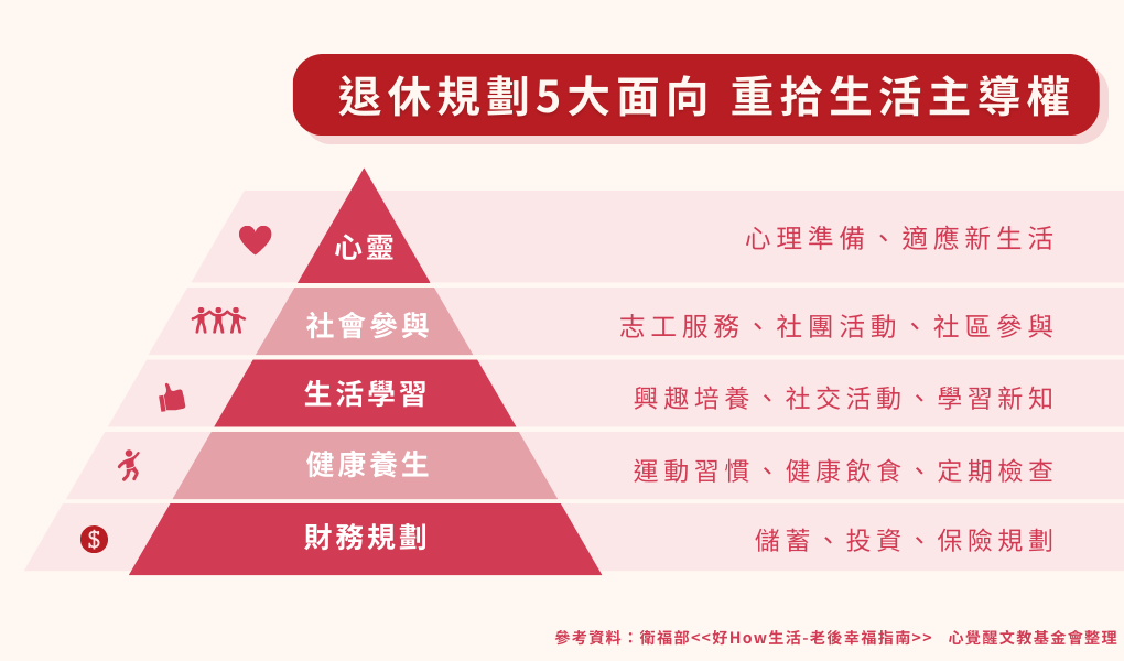 退休規劃5大面向-財務、健康、生活、社會參與、心靈